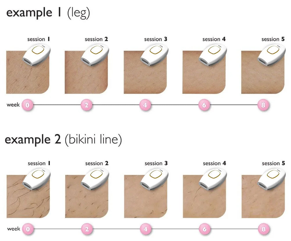 “Smooth, hair-free skin at home — no more shaving or waxing.”